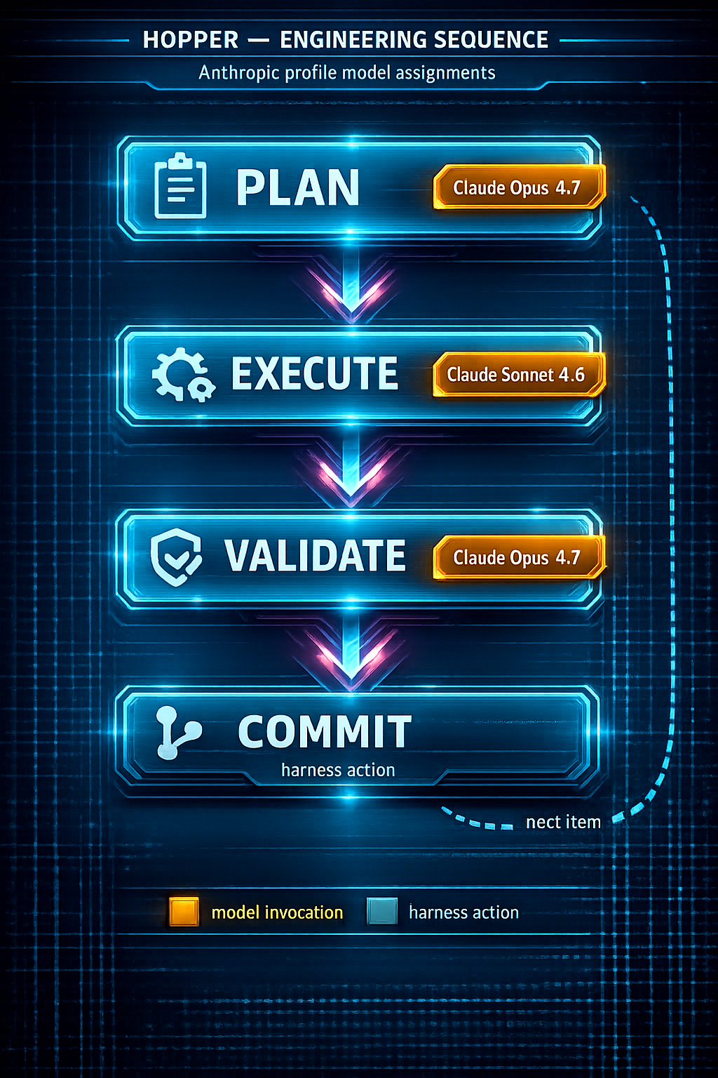 Vertical diagram of hopper's four-phase pipeline — Plan, Execute, Validate, Commit — stacked top to bottom with the anthropic profile's model assignments labeled in amber: Claude Opus 4.7 on Plan and Validate, Claude Sonnet 4.6 on Execute, and Commit as a harness-only step with no model invocation. A dashed loop on the right edge returns to Plan for the next queued item.