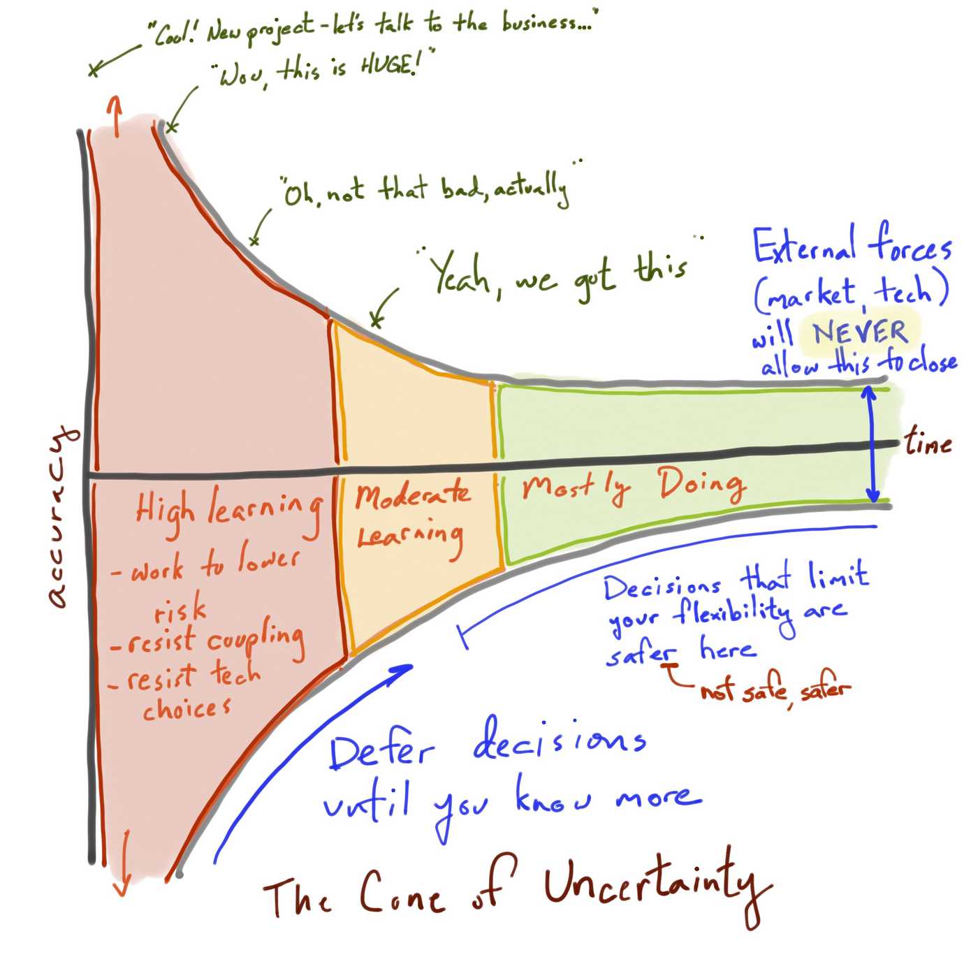 cone of uncertainty